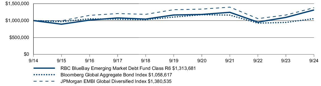 Fund Performance - Growth of 10K