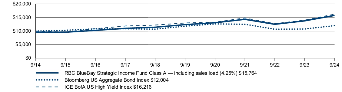 Fund Performance - Growth of 10K