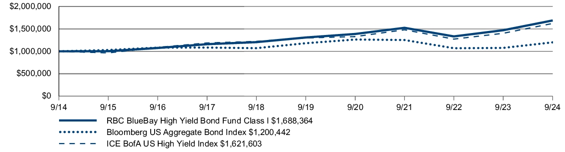 Fund Performance - Growth of 10K