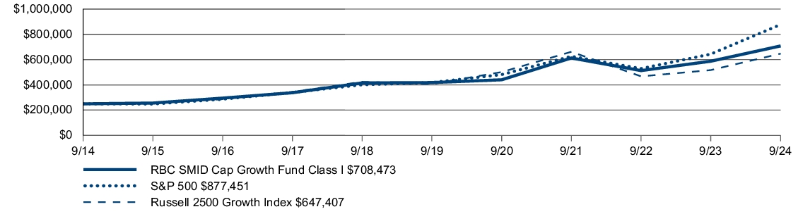 Fund Performance - Growth of 10K