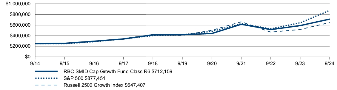 Fund Performance - Growth of 10K