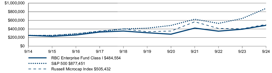 Fund Performance - Growth of 10K