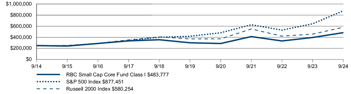 Fund Performance - Growth of 10K