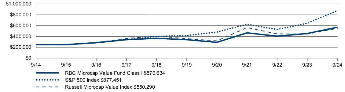 Fund Performance - Growth of 10K