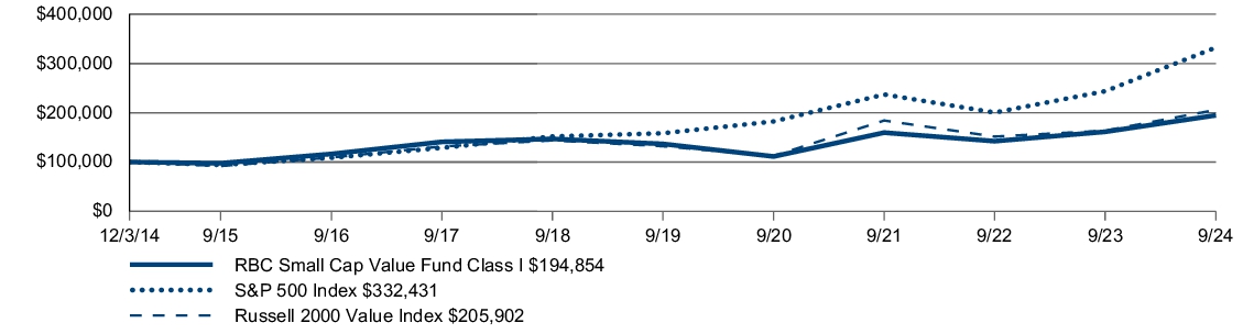 Fund Performance - Growth of 10K