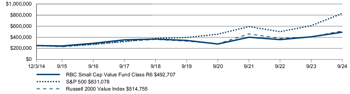 Fund Performance - Growth of 10K