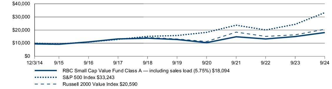 Fund Performance - Growth of 10K