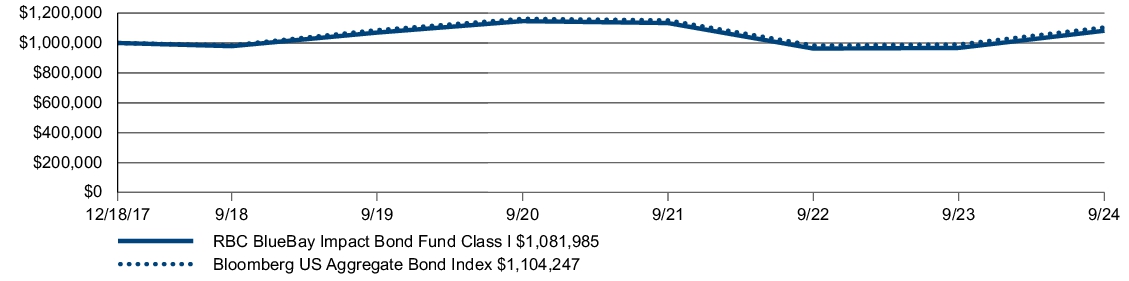 Fund Performance - Growth of 10K