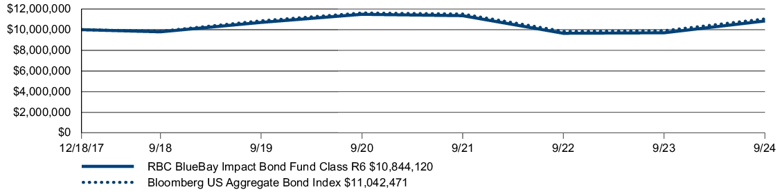 Fund Performance - Growth of 10K