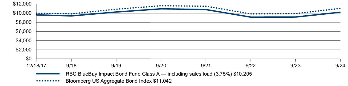 Fund Performance - Growth of 10K