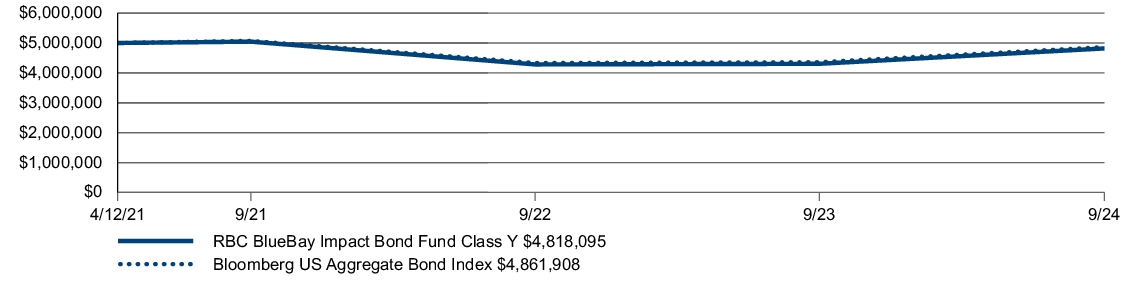 Fund Performance - Growth of 10K