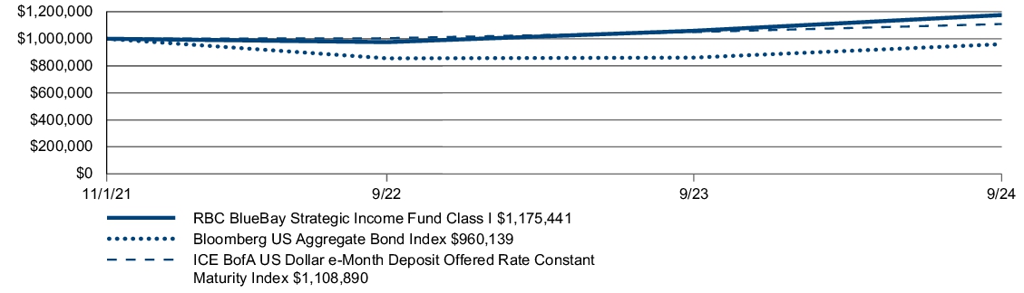 Fund Performance - Growth of 10K