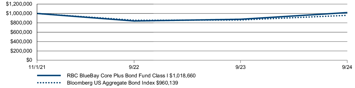 Fund Performance - Growth of 10K