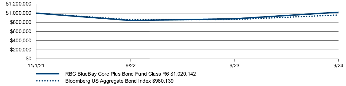 Fund Performance - Growth of 10K