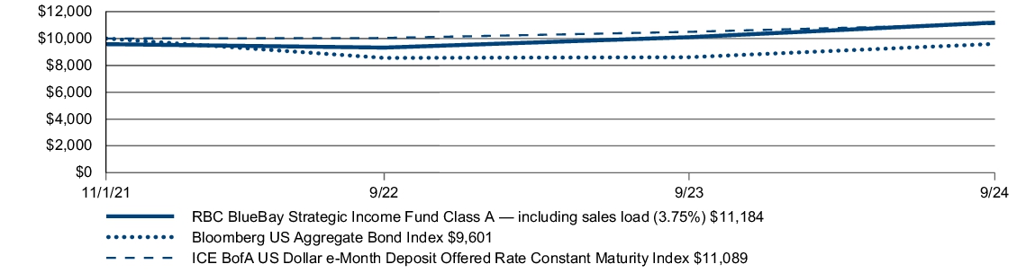 Fund Performance - Growth of 10K