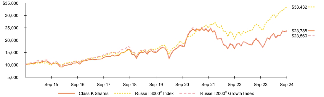 Fund Performance - Growth of 10K