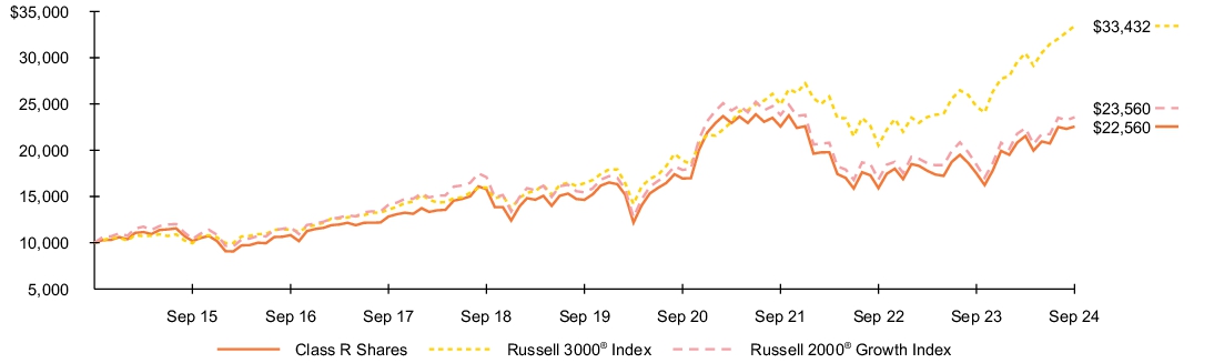 Fund Performance - Growth of 10K