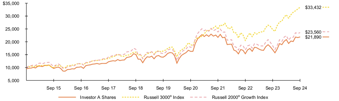 Fund Performance - Growth of 10K