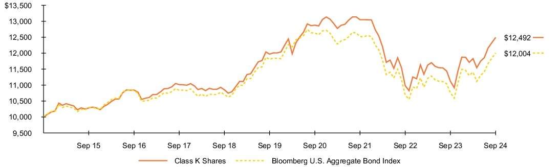 Fund Performance - Growth of 10K