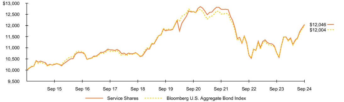 Fund Performance - Growth of 10K