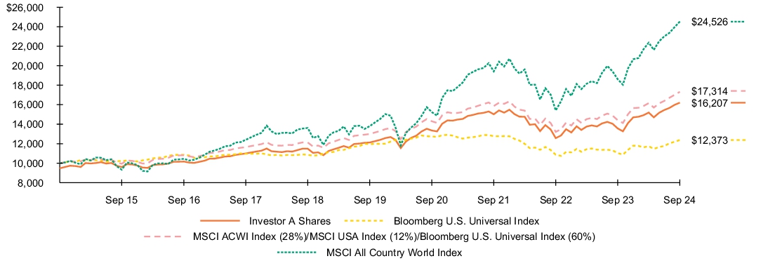 Fund Performance - Growth of 10K