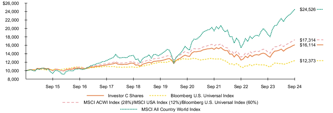 Fund Performance - Growth of 10K