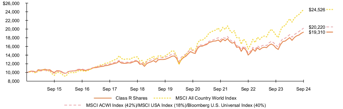 Fund Performance - Growth of 10K