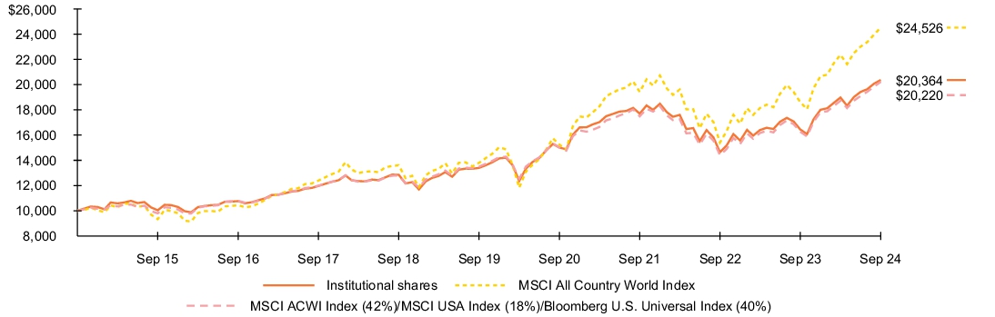 Fund Performance - Growth of 10K