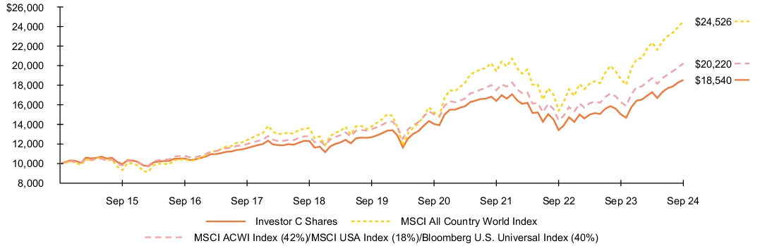 Fund Performance - Growth of 10K