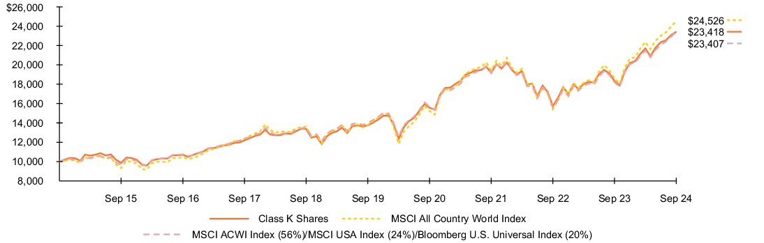 Fund Performance - Growth of 10K