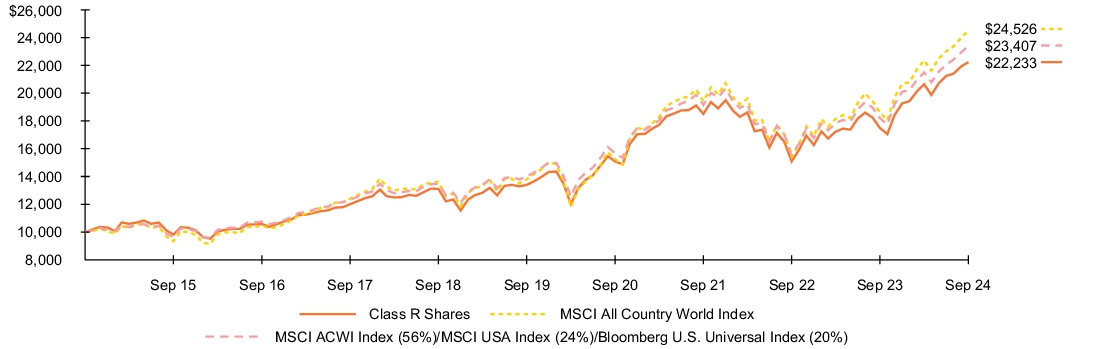 Fund Performance - Growth of 10K