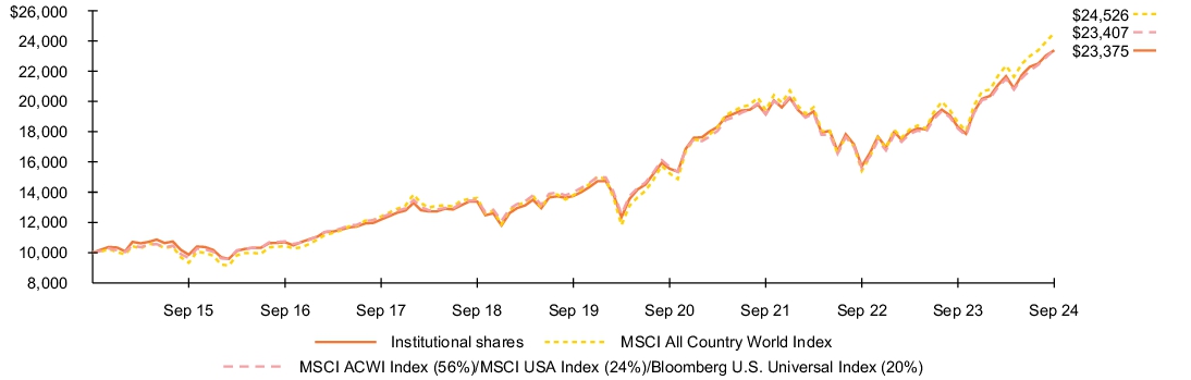 Fund Performance - Growth of 10K