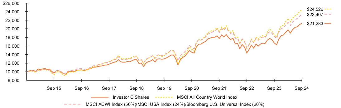 Fund Performance - Growth of 10K