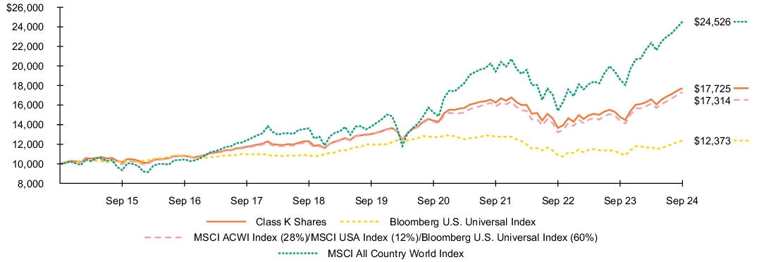 Fund Performance - Growth of 10K