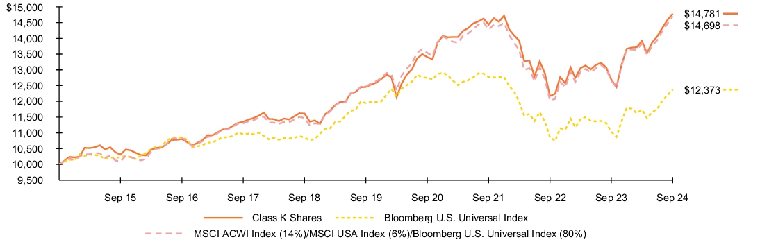 Fund Performance - Growth of 10K