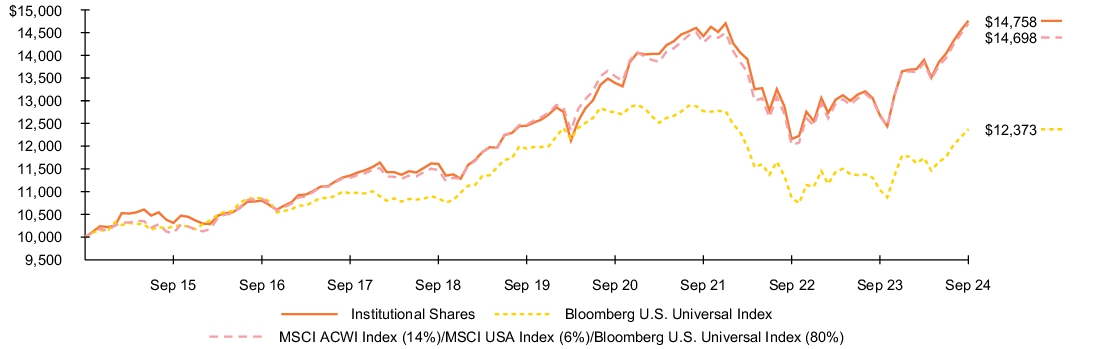 Fund Performance - Growth of 10K