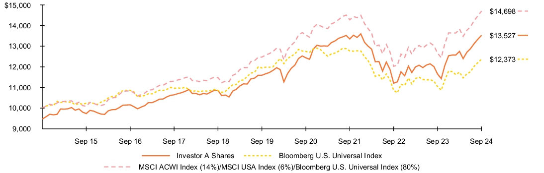 Fund Performance - Growth of 10K