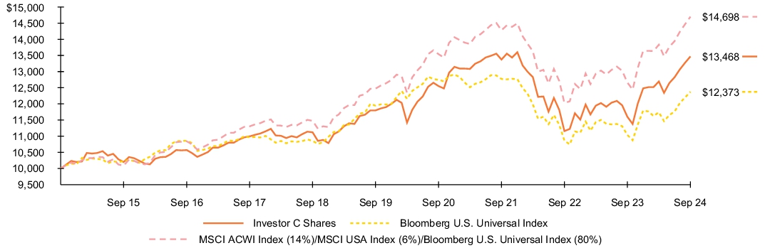 Fund Performance - Growth of 10K