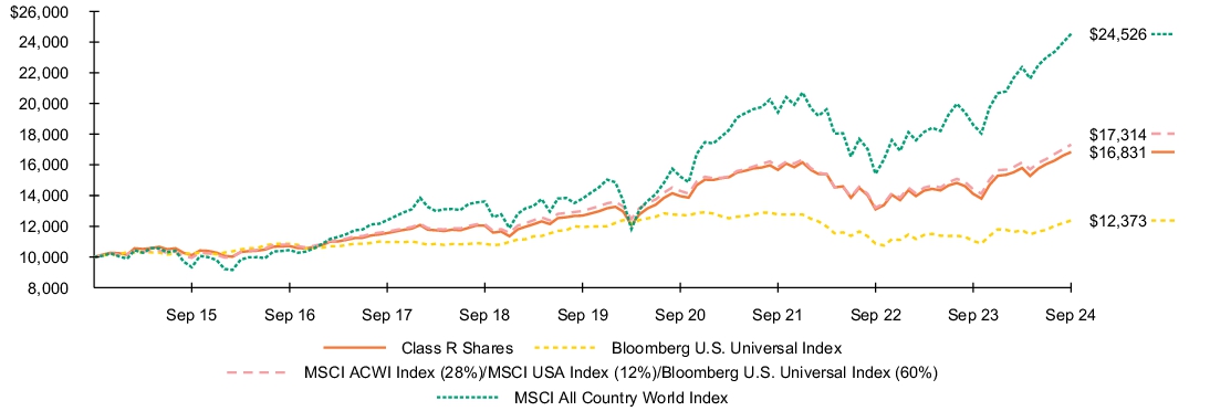 Fund Performance - Growth of 10K