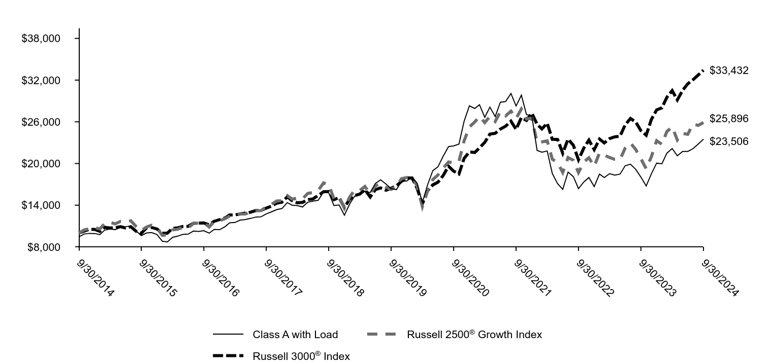 Growth of 10K Chart