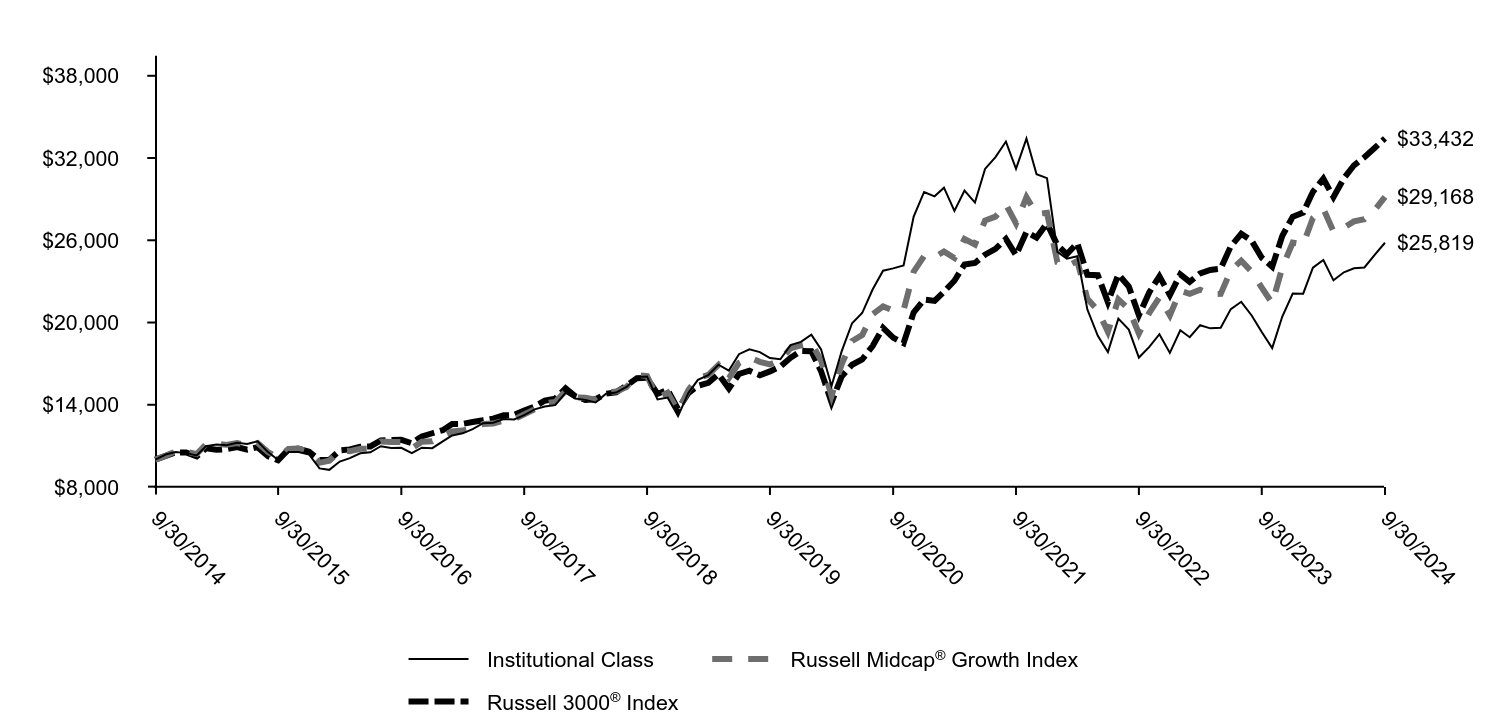 Growth of 10K Chart