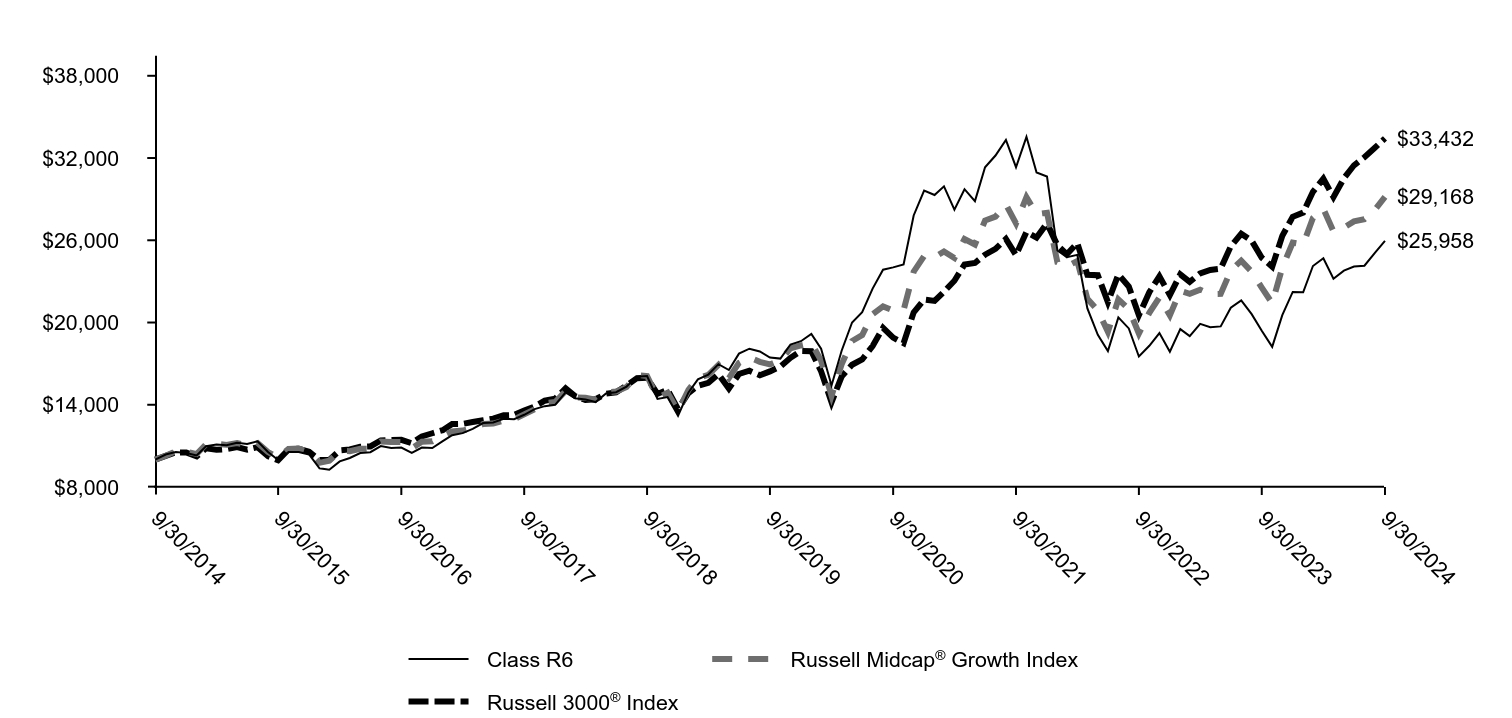 Growth of 10K Chart