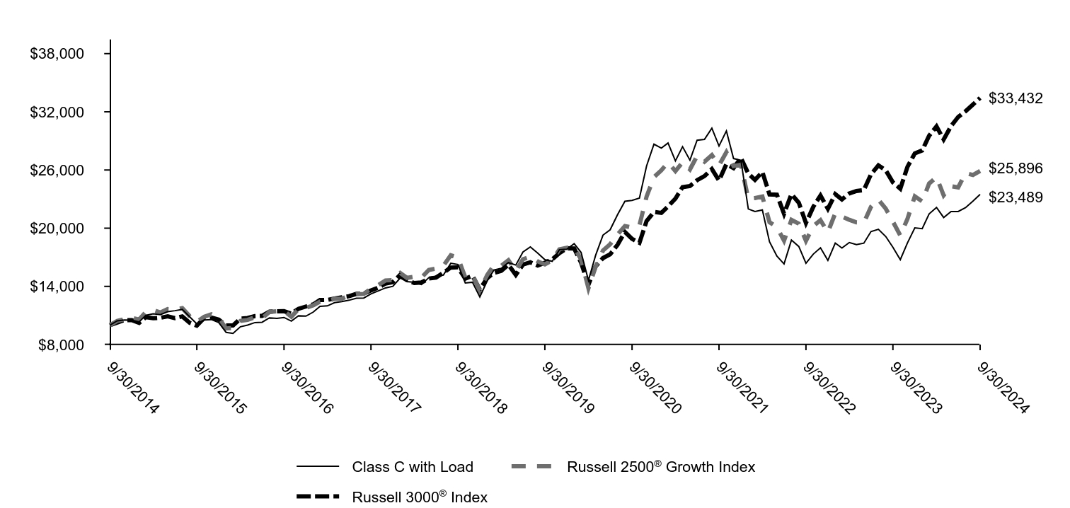 Growth of 10K Chart