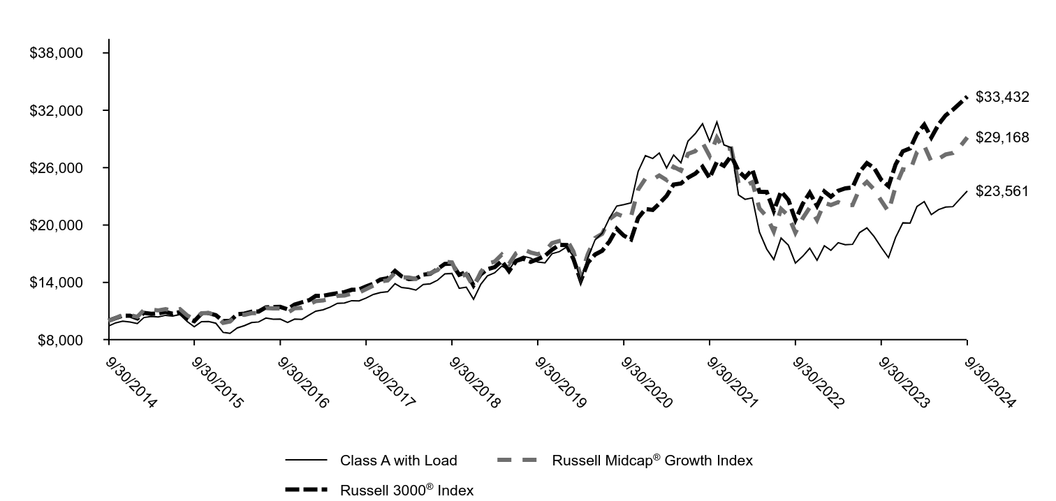 Growth of 10K Chart