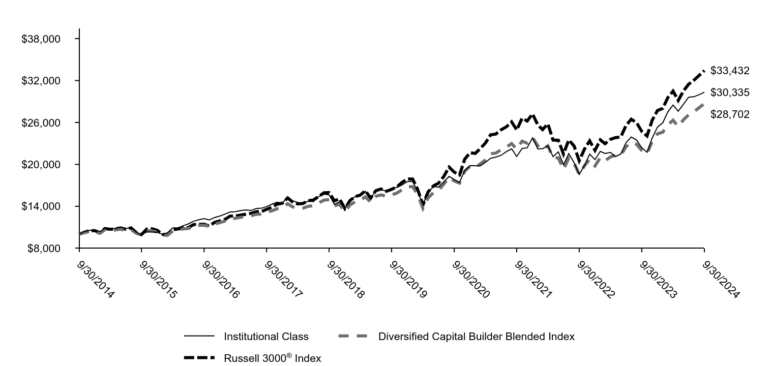 Growth of 10K Chart