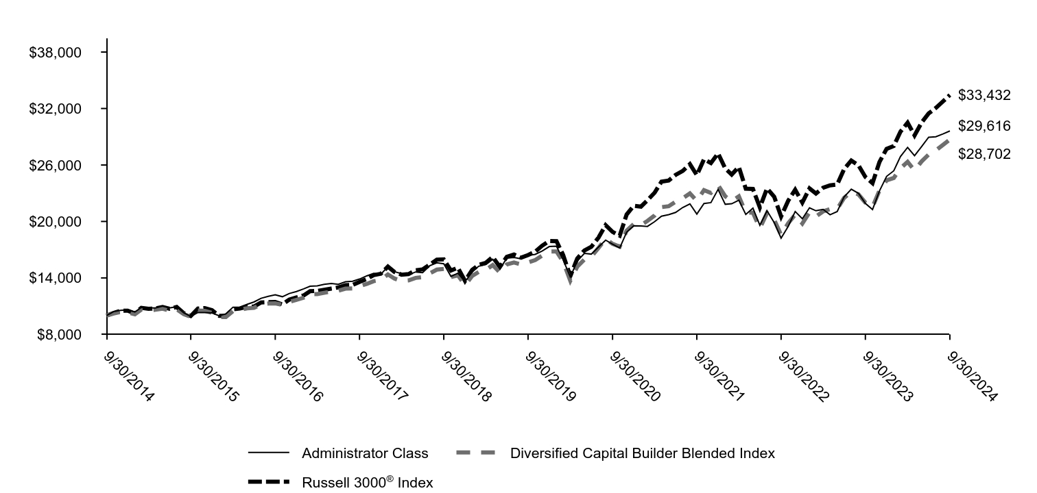 Growth of 10K Chart