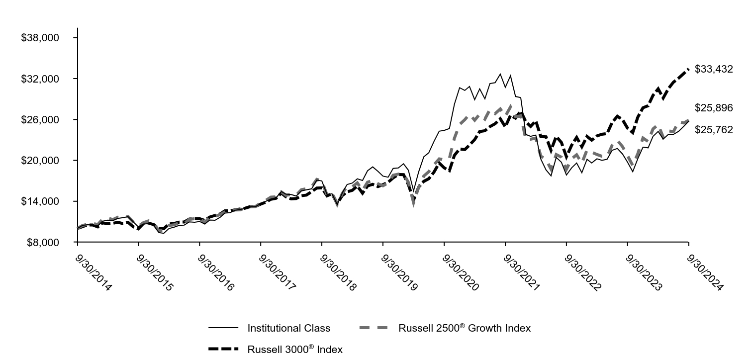 Growth of 10K Chart