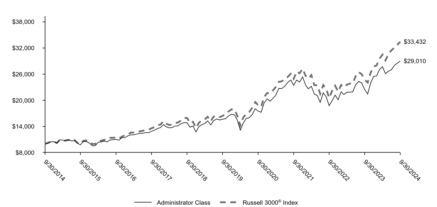 Growth of 10K Chart