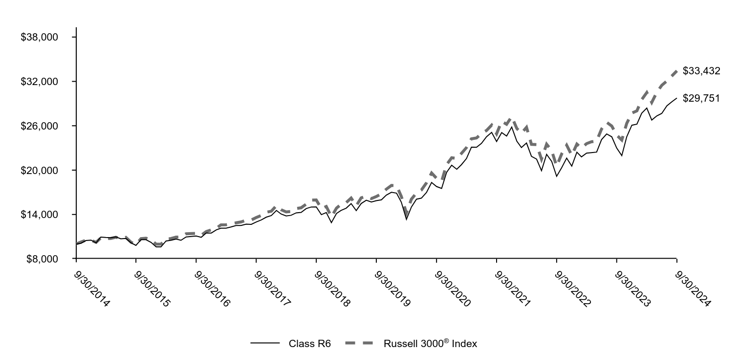 Growth of 10K Chart