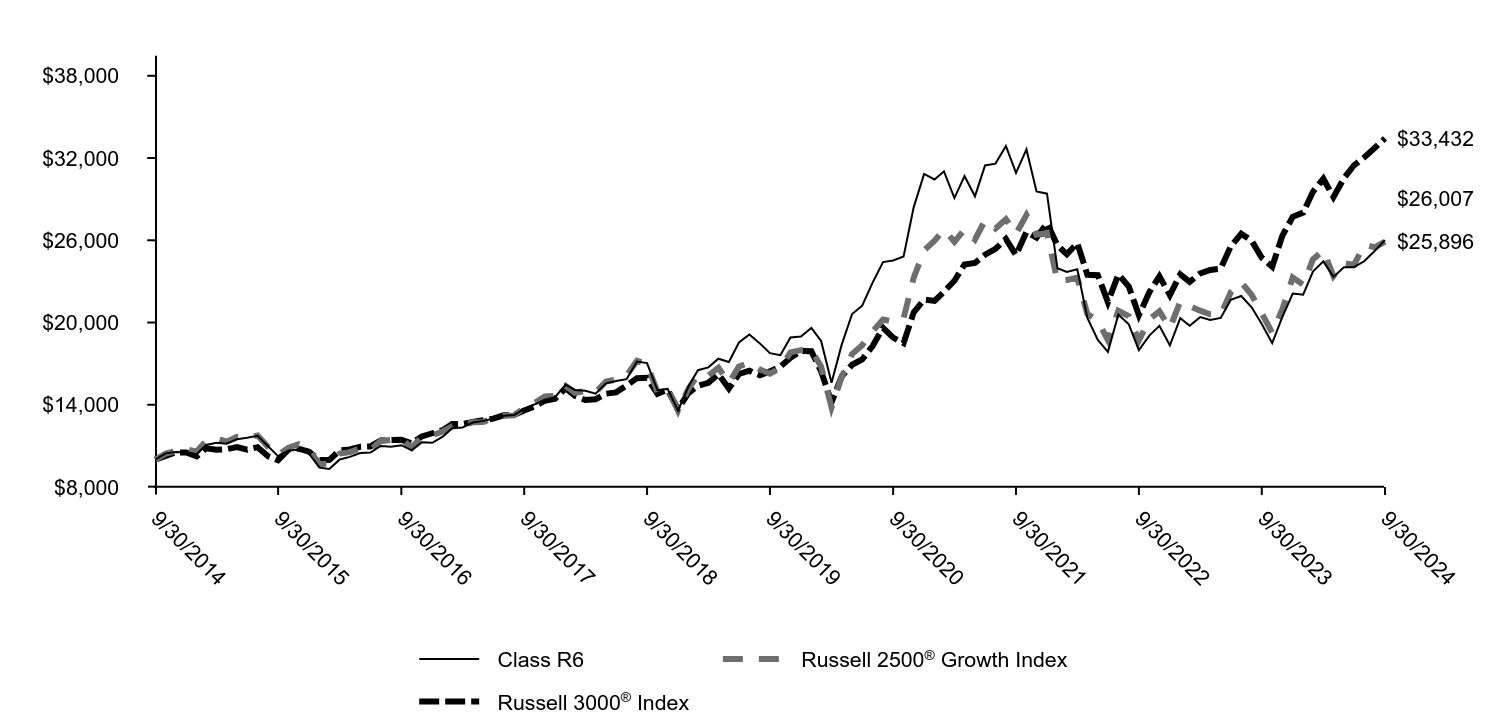 Growth of 10K Chart